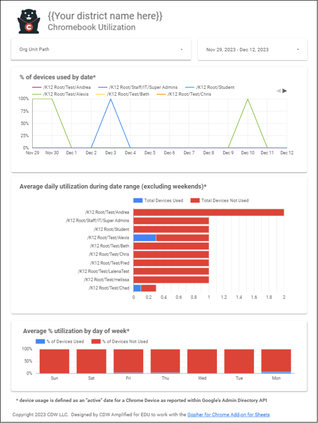 Daily Activity by OU view