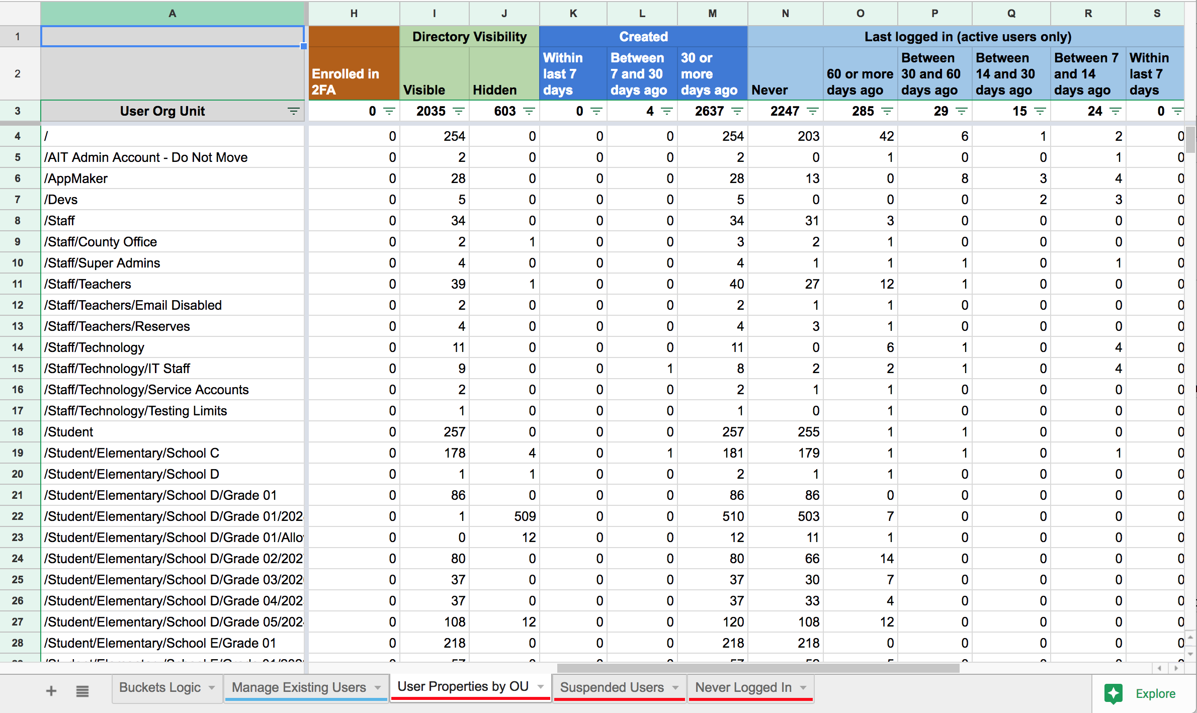 User Properties by OU report view