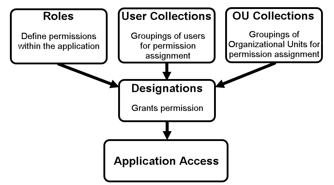 Diagram showing Roles linked via Designations to User and OU Collections for access control.