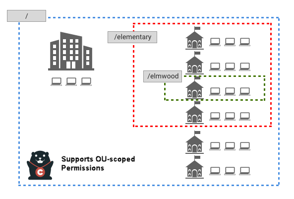 Scoped permissions graphic